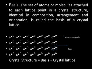 • Basis: The set of atoms or molecules attached
to each lattice point in a crystal structure,
identical in composition, arrangement and
orientation, is called the basis of a crystal
lattice.
• ₀•⁰ ₀•⁰ ₀•⁰ ₀•⁰ ₀•⁰ ₀•⁰ ₀•⁰ atom or molecule
• ₀•⁰ ₀•⁰ ₀•⁰ ₀•⁰ ₀•⁰ ₀•⁰ ₀•⁰
• ₀•⁰ ₀•⁰ ₀•⁰ ₀•⁰ ₀•⁰ ₀•⁰ ₀•⁰ Basis
• ₀•⁰ ₀•⁰ ₀•⁰ ₀•⁰ ₀•⁰ ₀•⁰ ₀•⁰
Crystal Structure = Basis + Crystal lattice
 