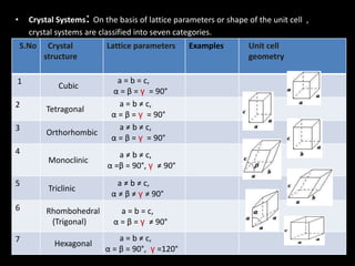 • Crystal Systems: On the basis of lattice parameters or shape of the unit cell ,
crystal systems are classified into seven categories.
S.No Crystal
structure
Lattice parameters Examples Unit cell
geometry
1
Cubic
a = b = c,
α = β = γ = 90°
2
Tetragonal
a = b ≠ c,
α = β = γ = 90°
3
Orthorhombic
a ≠ b ≠ c,
α = β = γ = 90°
4
Monoclinic
a ≠ b ≠ c,
α =β = 90°, γ ≠ 90°
5
Triclinic
a ≠ b ≠ c,
α ≠ β ≠ γ ≠ 90°
6 Rhombohedral
(Trigonal)
a = b = c,
α = β = γ ≠ 90°
7 Hexagonal
a = b ≠ c,
α = β = 90°, γ =120°
 