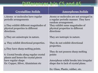 Differences b/n CS and AS
Crystalline Solids Amorphous Solids
1.Atoms or molecules have regular
periodic arrangements
2.They exhibit different magnitudes of
physical properties in different
directions.
3.They are anisotropic in nature.
4. They exhibit directional properties.
5.They have sharp melting points.
6. Crystal breaks along regular crystal
planes and hence the crystal pieces
have regular shape
Ex: Copper, Silver, Aluminium etc
Atoms or molecules are not arranged in
a regular periodic manner. They have
random arrangement.
They exhibit same magnitudes of
physical properties in different
directions
They are isotropic in nature.
They do not exhibit directional
properties.
They do not possess sharp melting
points
Amorphous solids breaks into irregular
shape due to lack of crystal plane.
Ex: Glass, Plastic, rubber, etc.
 