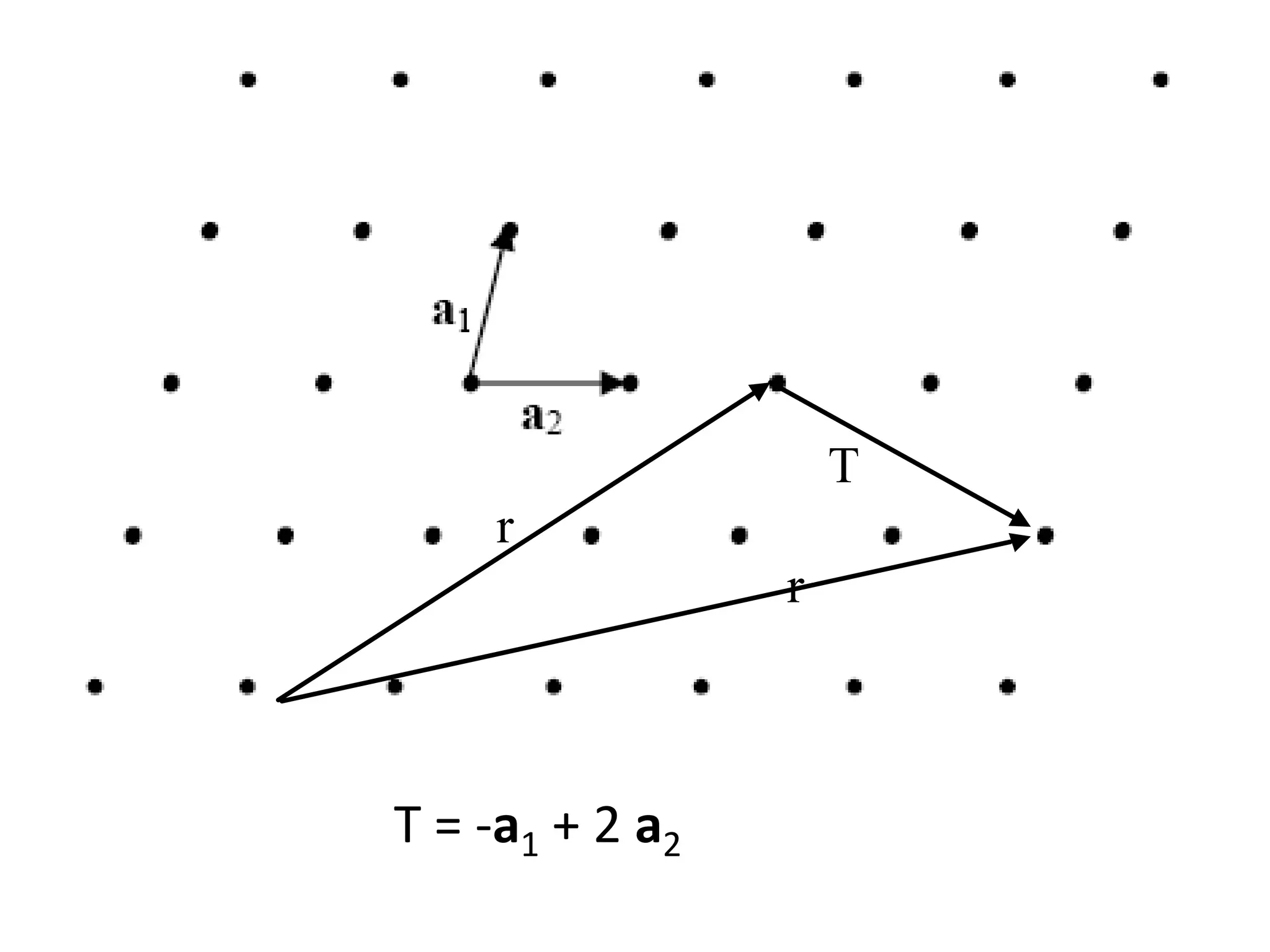 T = -a1 + 2 a2
r
r
T
 