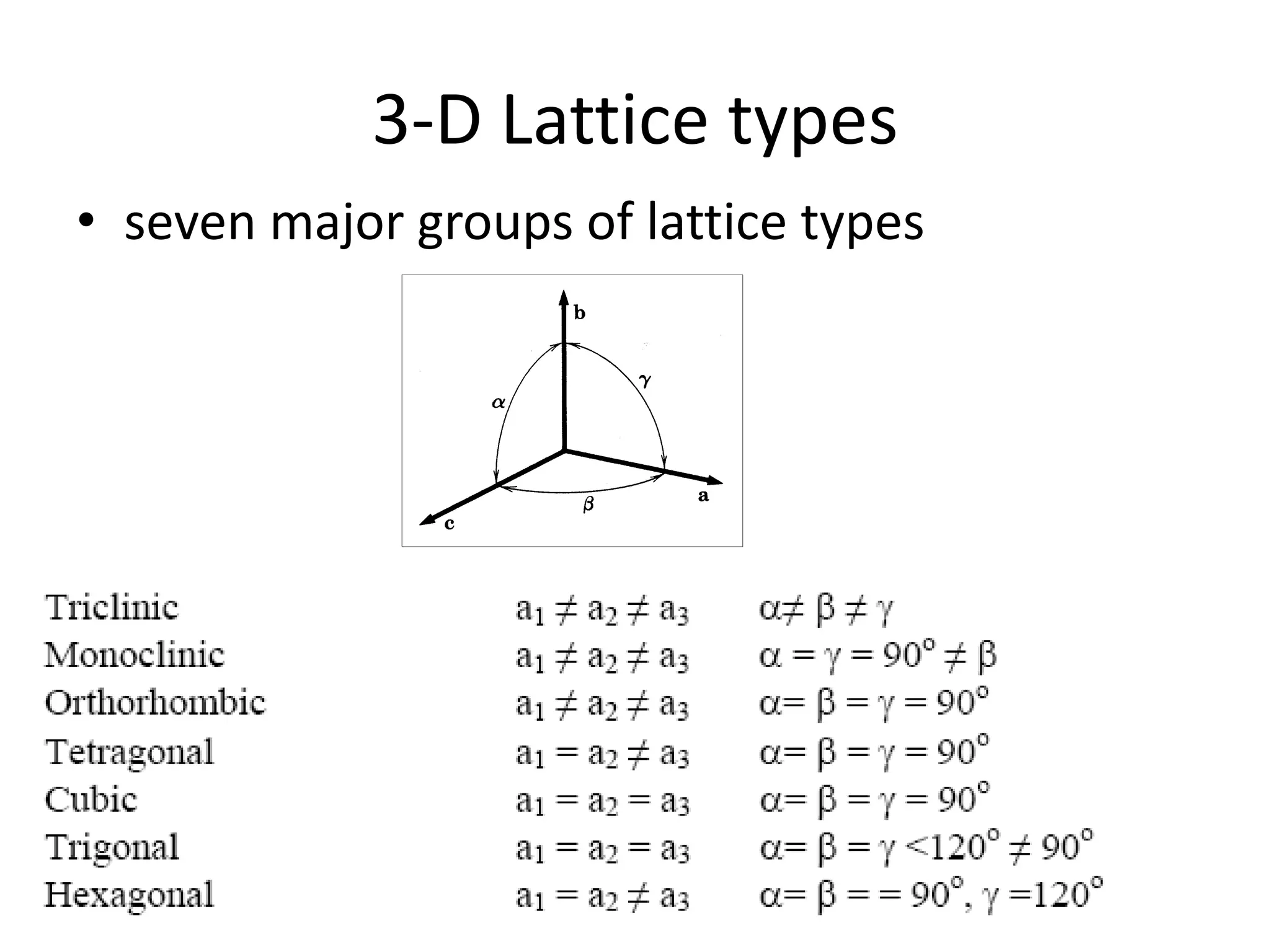 3-D Lattice types
• seven major groups of lattice types
 