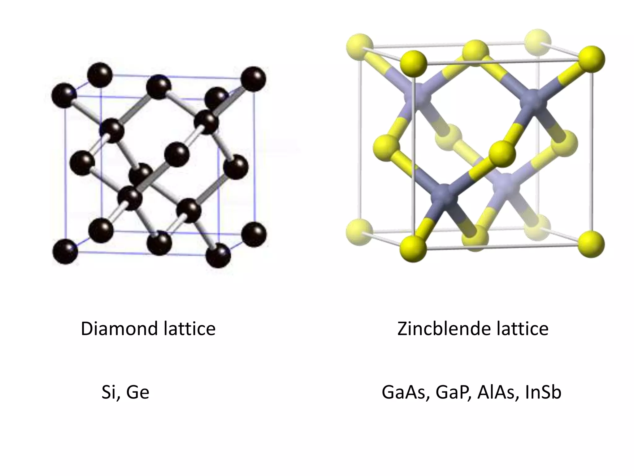 Diamond lattice Zincblende lattice
Si, Ge GaAs, GaP, AlAs, InSb
 