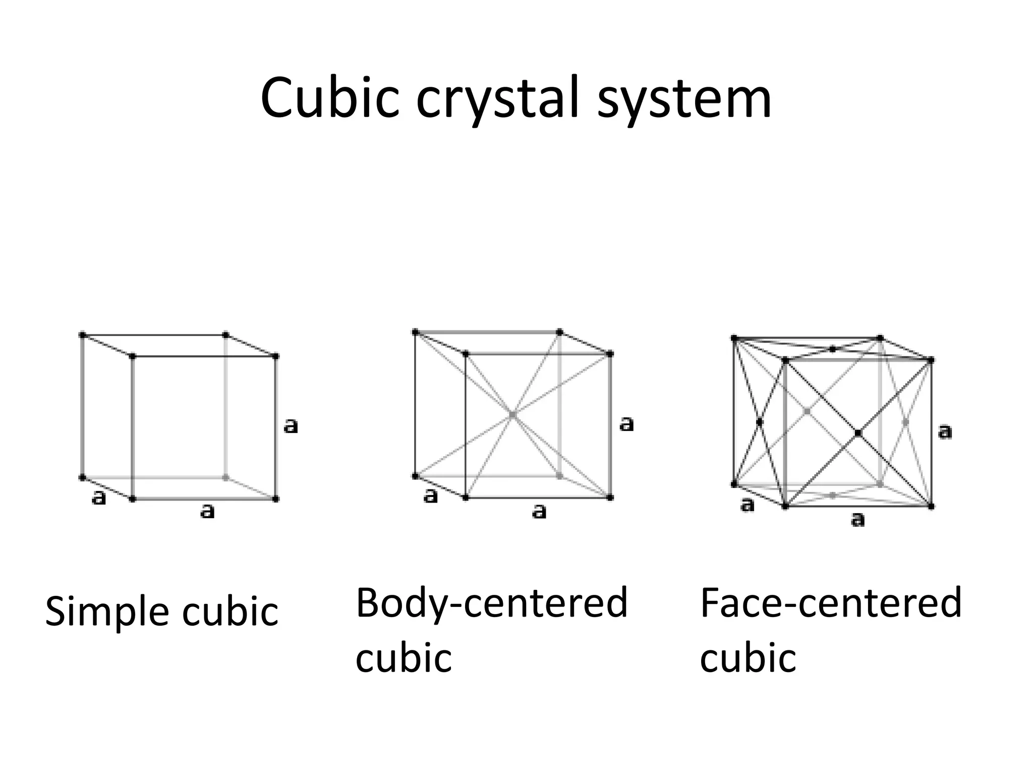 Cubic crystal system
Simple cubic Body-centered
cubic
Face-centered
cubic
 