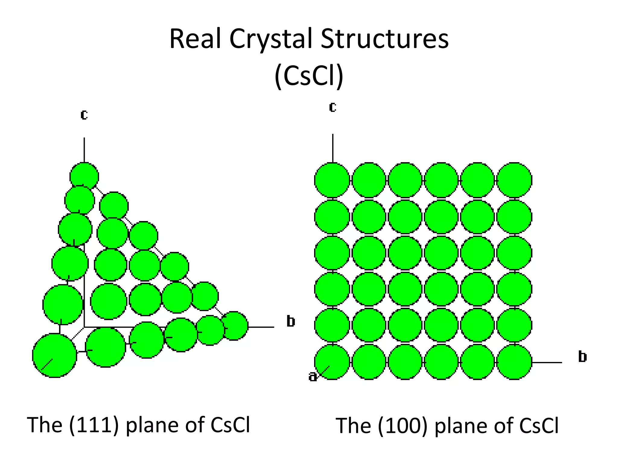 Real Crystal Structures
(CsCl)
The (111) plane of CsCl The (100) plane of CsCl
 