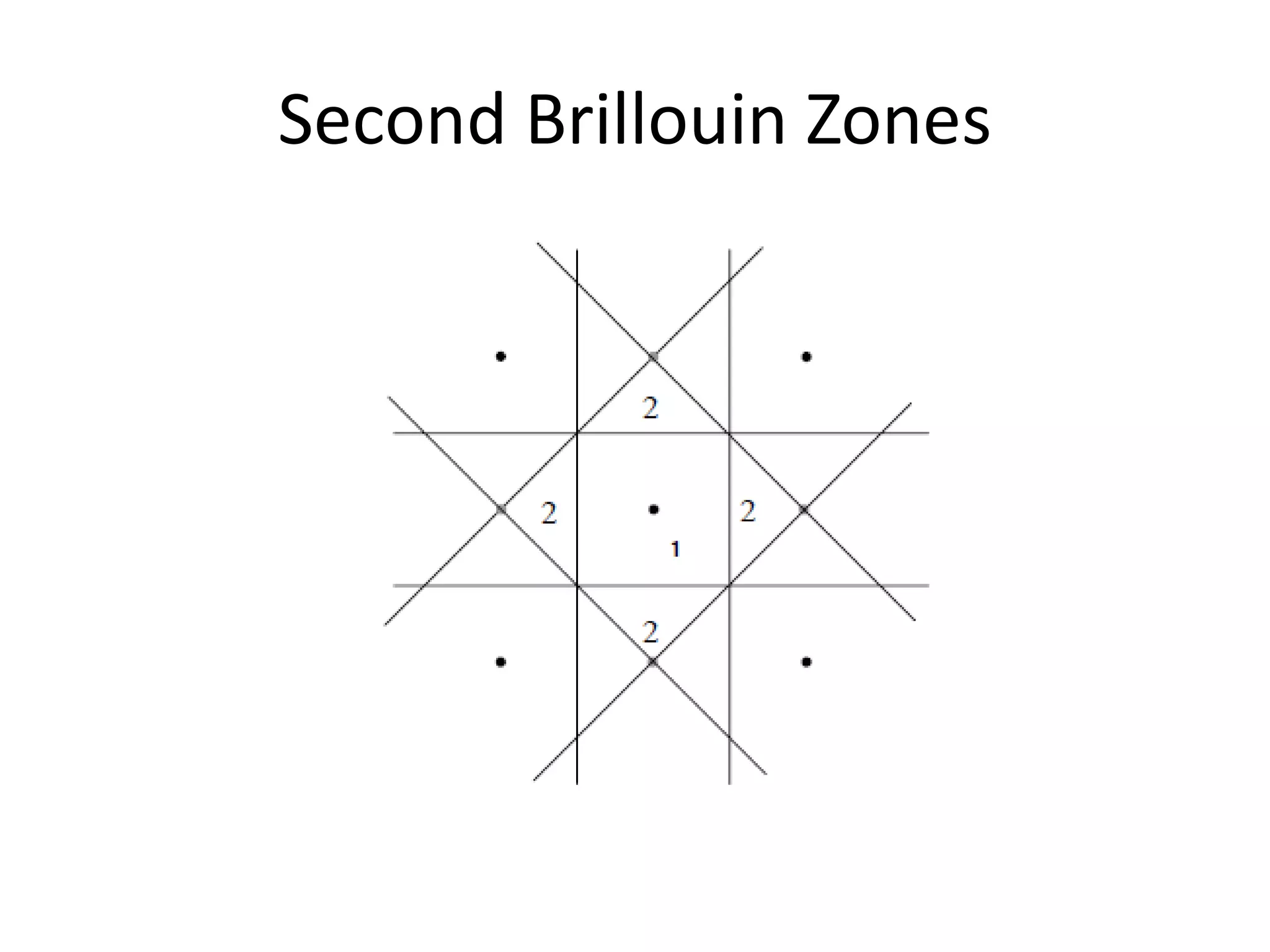 Second Brillouin Zones
 
