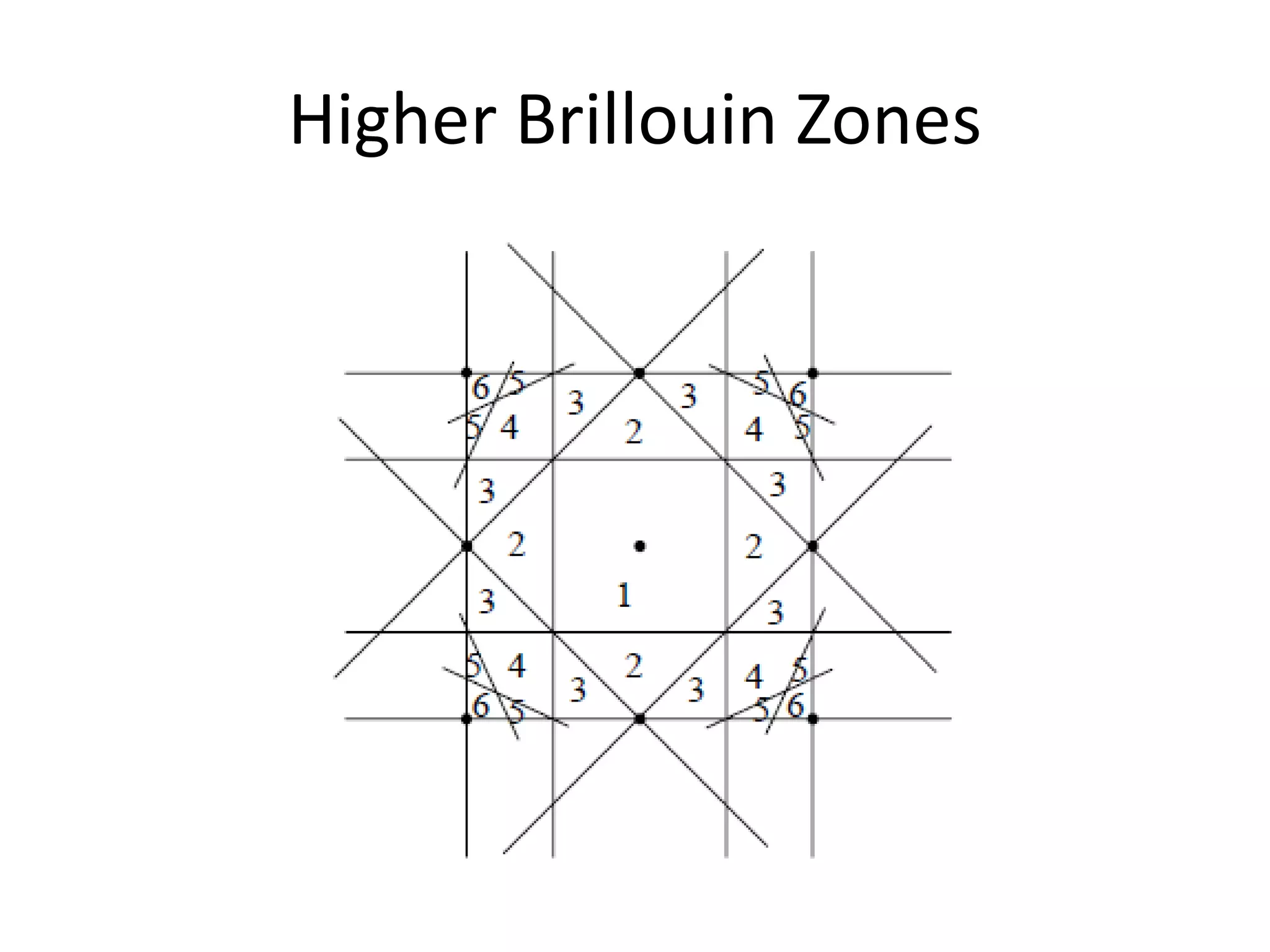 Higher Brillouin Zones
 