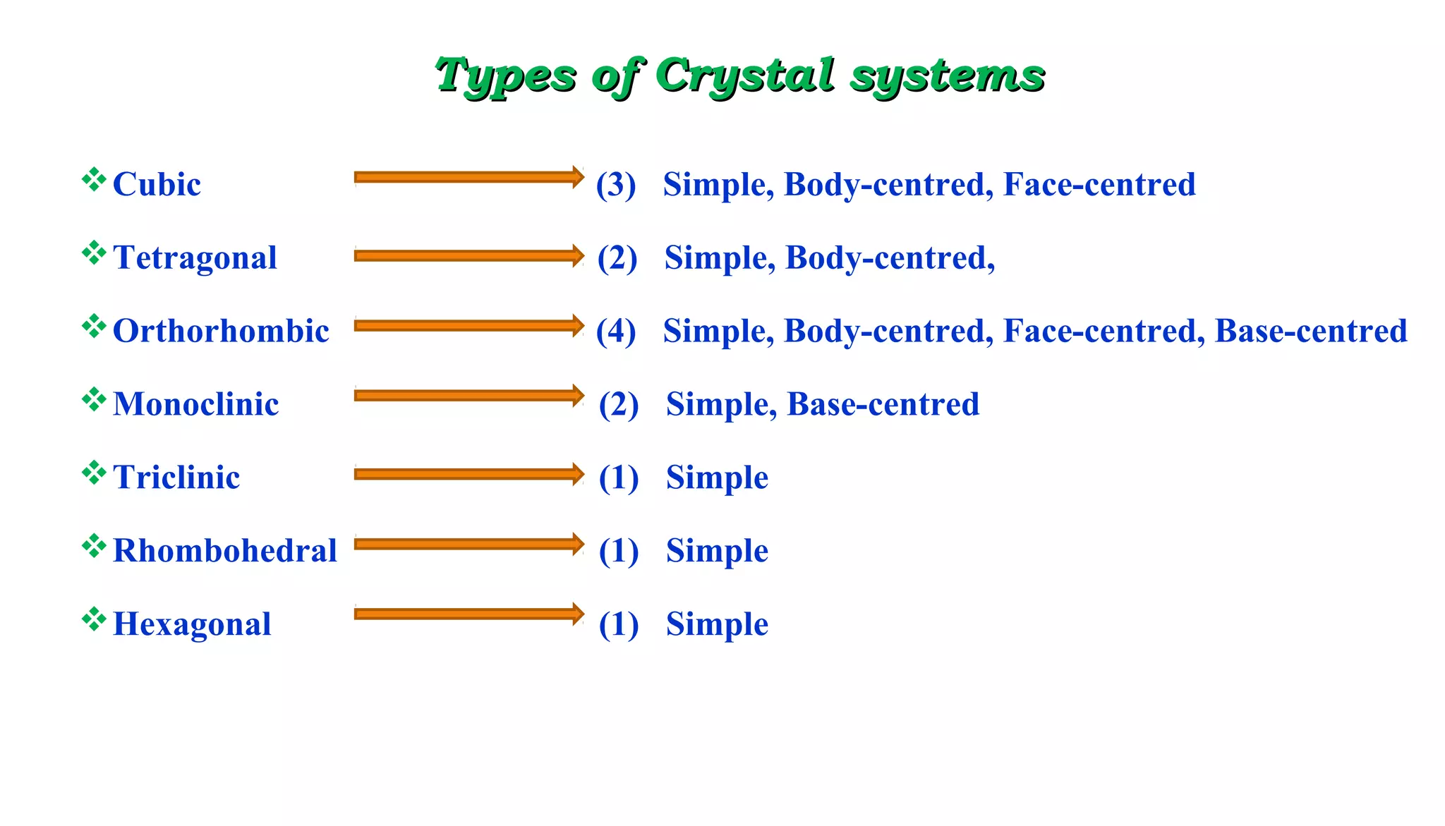 Cubic (3) Simple, Body-centred, Face-centred
Tetragonal (2) Simple, Body-centred,
Orthorhombic (4) Simple, Body-centred, Face-centred, Base-centred
Monoclinic (2) Simple, Base-centred
Triclinic (1) Simple
Rhombohedral (1) Simple
Hexagonal (1) Simple
Types of Crystal systemsTypes of Crystal systems
 