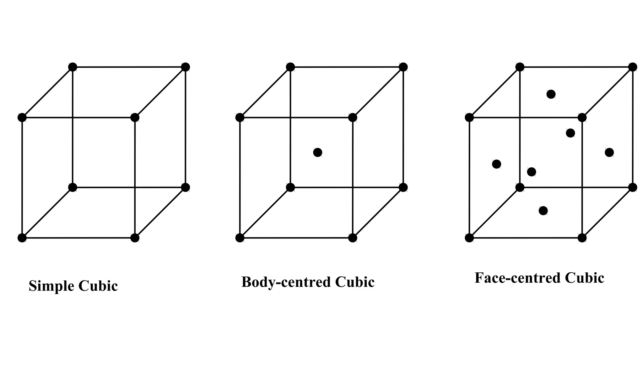 Simple Cubic Body-centred Cubic Face-centred Cubic
 