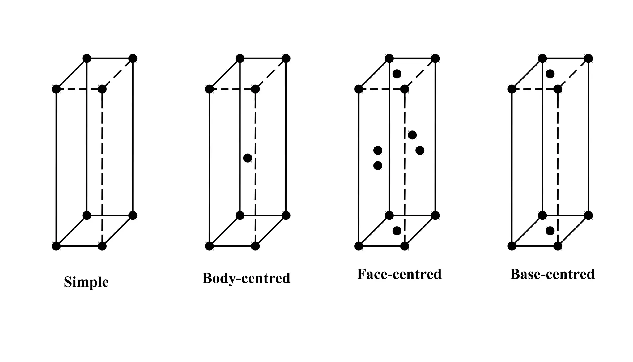 Simple Body-centred Face-centred Base-centred
 