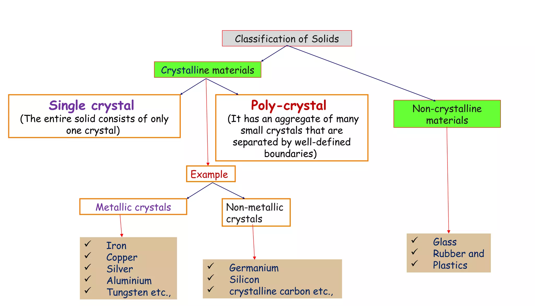 Classification of Solids
Crystalline materials
Non-crystalline
materials
 Glass
 Rubber and
 Plastics
Poly-crystal
(It has an aggregate of many
small crystals that are
separated by well-defined
boundaries)
Single crystal
(The entire solid consists of only
one crystal)
Example
Non-metallic
crystals
Metallic crystals
 Germanium
 Silicon
 crystalline carbon etc.,
 Iron
 Copper
 Silver
 Aluminium
 Tungsten etc.,
 