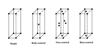 Simple Body-centred Face-centred Base-centred
 