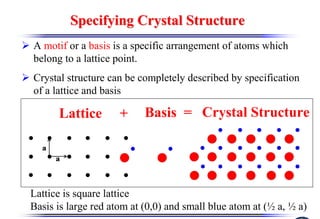 Specifying Crystal Structure
Specifying Crystal Structure
¾ A motif or a basis is a specific arrangement of atoms which
belong to a lattice point.
¾ Crystal structure can be completely described by specification
of a lattice and basis
a
a
Lattice + Basis = Crystal Structure
Lattice is square lattice
Basis is large red atom at (0,0) and small blue atom at (½ a, ½ a)
 