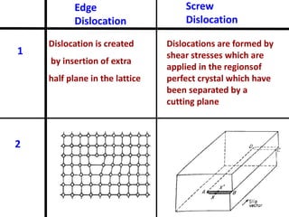 Dislocation In Crystal Structure – OPCY