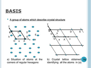 Basics of Crystal structure for BTECH, UG and PG courses | PPT