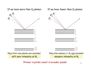If we have more than 2j planes:

If we have fewer than 2j planes:

B 1
2
B 1
2
1 1
2
3
4
j-1
j
2
3
4
j-1
jj
j+1
2j+1
j
j+1
2j-32j 1
2j+2
2j 3
2j-2
still zero intensity at θ1 nonzero intensity at θ1
Rays from planes j-1 & j not canceledRays from new planes are canceled
still zero intensity at θ1 nonzero intensity at θ1
Thinner crystals result in broader peaks! 322
 
