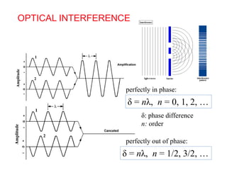 OPTICAL INTERFERENCE
δ λ
perfectly in phase:
δ = nλ, n = 0, 1, 2, …
δ: phase difference
n: order
perfectly out of phase:
δ = nλ, n = 1/2, 3/2, …
perfectly out of phase:
 