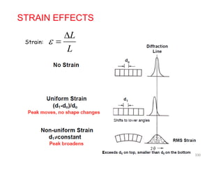 STRAIN EFFECTS
L
L


Strain:
330
 