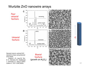 Wurtzite ZnO nanowire arrays
Poor
uniaxial
texture
Uniaxial
t t
c
texture
Biaxial
texture
General route to vertical ZnO
nanowire arrays using textured
ZnO seeds. texture
(growth on Al2O3)
341
ZnO seeds.
Greene, L. E., Law, M., Tan,
D. H., Montano, M., Goldberger,
J., Somorjai, G., Yang, P. Nano
Letters 5, 1231-1236 (2005).
 