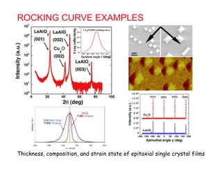 ROCKING CURVE EXAMPLES
Thickness, composition, and strain state of epitaxial single crystal films344
 