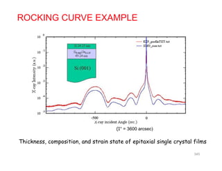 ROCKING CURVE EXAMPLE
Thi k i i d i f i i l i l l fil
(1° = 3600 arcsec)
Thickness, composition, and strain state of epitaxial single crystal films
345
 