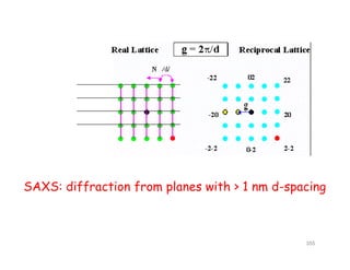 SAXS: diffraction from planes with > 1 nm d spacingSAXS: diffraction from planes with > 1 nm d-spacing
355
 
