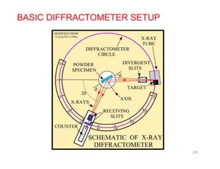 BASIC DIFFRACTOMETER SETUP
235
 
