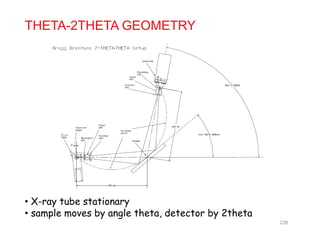 THETA-2THETA GEOMETRY
• X ray tube stationary• X-ray tube stationary
• sample moves by angle theta, detector by 2theta
238
 