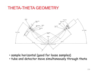 THETA-THETA GEOMETRY
• sample horizontal (good for loose samples)
• tube and detector move simultaneously through theta
239
 