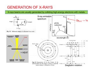 GENERATION OF X-RAYS
X-rays beams are usually generated by colliding high-energy electrons with metals.y y g y g g gy
2p3/2 → 1s
X-ray emission
spectrum
+ HEAT
Siegbahn notation
 