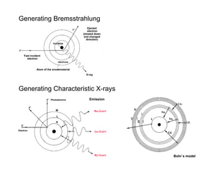 Generating Bremsstrahlung
Generating Characteristic X-rays
246
 