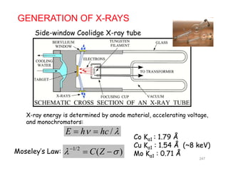 GENERATION OF X-RAYS
Side window Coolidge X ray tubeSide-window Coolidge X-ray tube
X-ray energy is determined by anode material, accelerating voltage,
and monochromators:
Co Kα1 : 1.79 Å
C K 1 54 Å ( 8 k V)
 /hchE 
and monochromators:
Cu Kα1 : 1.54 Å (~8 keV)
Mo Kα1 : 0.71 Å
1/2
( )C Z 
 Moseley’s Law:
247
 