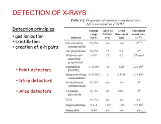 DETECTION OF X-RAYS
Detection principles
• gas ionizationg
• scintillation
• creation of e-h pairs
• Point detectors• Point detectors
• Strip detectors
• Area detectors
251
 