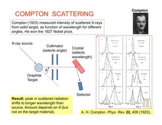 COMPTON SCATTERING
Compton (1923) measured intensity of scattered X-rays
Compton
Compton (1923) measured intensity of scattered X-rays
from solid target, as function of wavelength for different
angles. He won the 1927 Nobel prize.
X-ray source
Crystal
(selects
Collimator
(selects angle)
wavelength)
θ
Graphite
Target
θ
Result: peak in scattered radiation
hift t l l th th
Detector
shifts to longer wavelength than
source. Amount depends on θ (but
not on the target material). A. H. Compton. Phys. Rev. 22, 409 (1923).
 