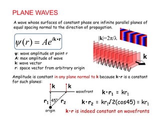PLANE WAVES
A wave whose surfaces of constant phase are infinite parallel planes ofA wave whose surfaces of constant phase are infinite parallel planes of
equal spacing normal to the direction of propagation.
ik r |k|=2π/λ
( ) i
r Ae  k r
ψ: wave amplitude at point r
k
|k|=2π/λ
ψ: wave amplitude at point r
A: max amplitude of wave
k: wave vector
r: space vector from arbitrary origin
k
r space vector from arbitrary origin
Amplitude is constant in any plane normal to k because k•r is a constant
for such planes:
kk
k•r1 = kr1
k k √2( 45) k
k
r
wavefront
k
r 45°
k•r2 = kr1√2(cos45) = kr1
r2
origin
r1
45
k•r is indeed constant on wavefronts
 