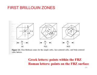 FIRST BRILLOUIN ZONES
Greek letters: points within the FBZp
Roman letters: points on the FBZ surface
270
 