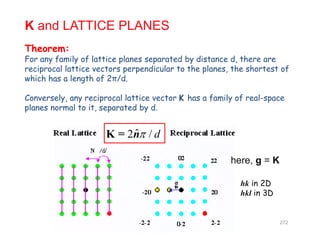 Th
K and LATTICE PLANES
Theorem:
For any family of lattice planes separated by distance d, there are
reciprocal lattice vectors perpendicular to the planes, the shortest of
hi h h l th f 2 /dwhich has a length of 2π/d.
Conversely, any reciprocal lattice vector K has a family of real-space
planes normal to it separated by dplanes normal to it, separated by d.
ˆ2 / dK = n
here, g = K
hk in 2D
hkl in 3D
272
 