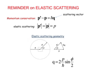 REMINDER on ELASTIC SCATTERING
scattering vector
 p' p qMomentum conservation:
scattering vector
p p' pelastic scattering:
Elastic scattering geometry
q 2 sin
p 
q 2 sin
2


 