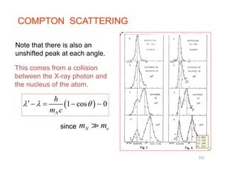 COMPTON SCATTERING
Note that there is also an
unshifted peak at each angleunshifted peak at each angle.
This comes from a collision
between the X-ray photon andbetween the X-ray photon and
the nucleus of the atom.
h
 1 cos 0
N
h
m c
     
N em msincesince
223
 