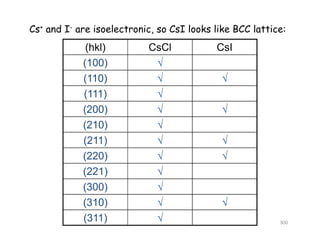 (hkl) CsCl CsI
Cs+ and I- are isoelectronic, so CsI looks like BCC lattice:
(hkl) CsCl CsI
(100) 
(110)  (110)  
(111) 
(200)  (200)  
(210) 
(211)  (211)  
(220)  
(221) (221) 
(300) 
(310)  (310)  
(311)  300
 