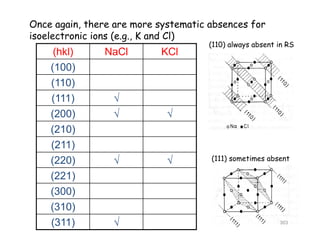 Once again, there are more systematic absences for
isoelectronic ions (e.g., K and Cl)
(110) always absent in RS
(hkl) NaCl KCl
(100)
(110) always absent in RS
(110)
(111) 
 (200)  
(210)
(211)
(220)   (111) sometimes absent
(221)
(300)
(310)
(311)  303
 
