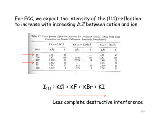 For FCC, we expect the intensity of the (111) reflection
t i ith i i ∆Z b t ti d ito increase with increasing ∆Z between cation and ion
I KCl KF KB KII111 : KCl < KF < KBr < KI
L l t d t ti i t fLess complete destructive interference
304
 