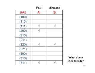 (hkl) Al Si
FCC diamond
( ) S
(100)
(110)( )
(111)  
(200) ( ) 
(210)
(211)( )
(220)  
(221)( )
(300)
(310) What about( )
(311)  
zinc blende?
306
 