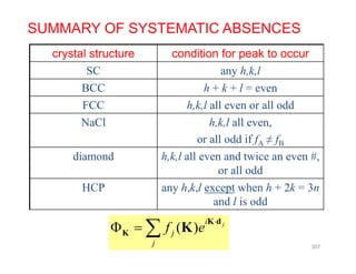 SUMMARY OF SYSTEMATIC ABSENCES
t l t t diti f k tcrystal structure condition for peak to occur
SC any h,k,l
BCC h + k + lBCC h + k + l = even
FCC h,k,l all even or all odd
N Cl h k l llNaCl h,k,l all even,
or all odd if fA ≠ fB
di d h k l ll d t i #diamond h,k,l all even and twice an even #,
or all odd
HCP any h k l except when h + 2k = 3nHCP any h,k,l except when h + 2k 3n
and l is odd
( ) ji
f

 
K d
K( ) ji
j
j
f e  
K d
K K
307
 
