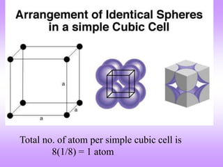 Total no. of atom per simple cubic cell is 
8(1/8) = 1 atom 
 