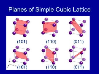 Planes of Simple Cubic Lattice
 