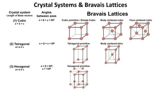 Crystal Systems & Bravais Lattices
Crystal system
Length of Base vectors
Angles
between axes Bravais Lattices
(1) Cubic
a = b = c
α = β = γ = 900 Cubic primitive / Simple Cubic Body centered cubic Face centered cubic
(2) Tetragonal
a= b ≠ c
α = β = γ = 900 Tetragonal primitive Body centered tetra.
(3) Hexagonal
a= b ≠ c
α = β = 900,
γ = 1200
Hexagonal primitive
 