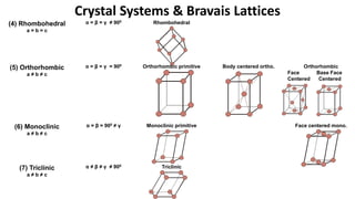 Crystal Systems & Bravais Lattices
(4) Rhombohedral
a = b = c
α = β = γ ≠ 900 Rhombohedral
(5) Orthorhombic
a ≠ b ≠ c
α = β = γ = 900 Orthorhombic primitive Body centered ortho. Orthorhombic
Face Base Face
Centered Centered
(6) Monoclinic
a ≠ b ≠ c
α = β = 900 ≠ γ Monoclinic primitive Face centered mono.
(7) Triclinic
a ≠ b ≠ c
α ≠ β ≠ γ ≠ 900 Triclinic
 