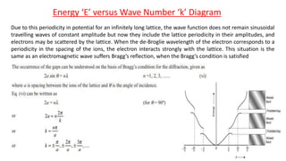 Energy ‘E’ versus Wave Number ‘k’ Diagram
Due to this periodicity in potential for an infinitely long lattice, the wave function does not remain sinusoidal
travelling waves of constant amplitude but now they include the lattice periodicity in their amplitudes, and
electrons may be scattered by the lattice. When the de-Broglie wavelength of the electron corresponds to a
periodicity in the spacing of the ions, the electron interacts strongly with the lattice. This situation is the
same as an electromagnetic wave suffers Bragg’s reflection, when the Bragg’s condition is satisfied
 