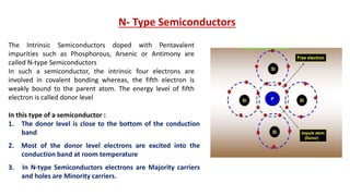 N- Type Semiconductors
The Intrinsic Semiconductors doped with Pentavalent
impurities such as Phosphorous, Arsenic or Antimony are
called N-type Semiconductors
In such a semiconductor, the intrinsic four electrons are
involved in covalent bonding whereas, the fifth electron is
weakly bound to the parent atom. The energy level of fifth
electron is called donor level
In this type of a semiconductor :
1. The donor level is close to the bottom of the conduction
band
2. Most of the donor level electrons are excited into the
conduction band at room temperature
3. In N-type Semiconductors electrons are Majority carriers
and holes are Minority carriers.
 