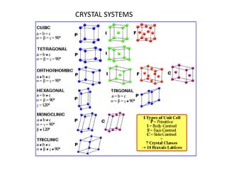 CRYSTAL SYSTEMS
 